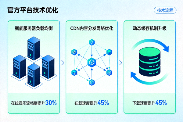 C7娱乐动态技术优化示意图，展示官方平台如何提升在线娱乐与下载速度