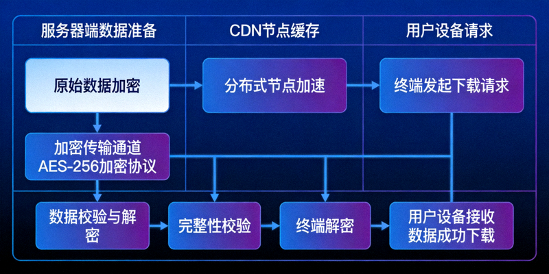 C7娱乐高速下载技术架构示意图，展示数据从服务器到用户设备的快速安全传输流程