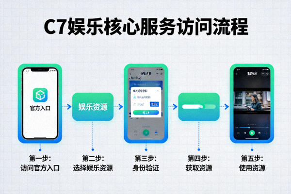 C7娱乐核心服务介绍配图 - 用户通过官方入口访问娱乐资源的流程图