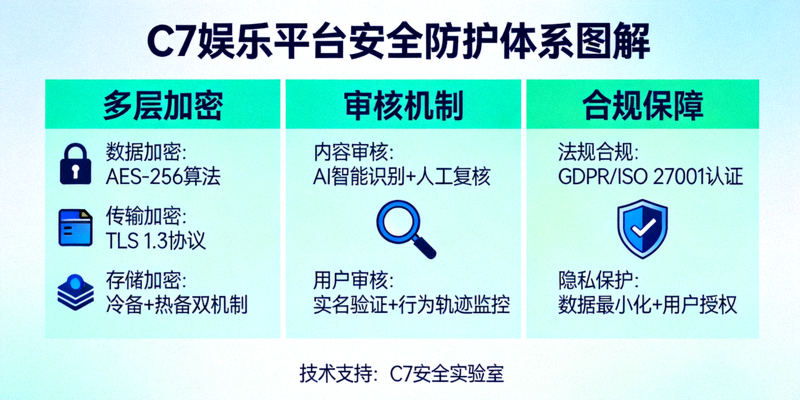 C7娱乐平台安全防护体系图解，展示多层加密、审核与合规保障措施