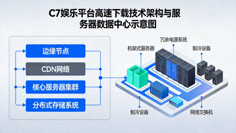 C7娱乐平台高速下载技术架构与服务器数据中心示意图